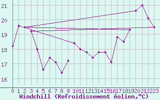 Courbe du refroidissement olien pour Le Touquet (62)