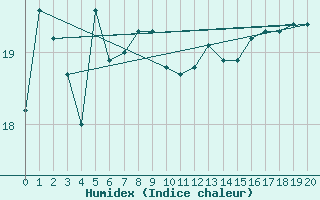 Courbe de l'humidex pour Helsinki Majakka