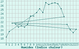 Courbe de l'humidex pour Figari (2A)