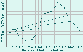 Courbe de l'humidex pour Plasencia