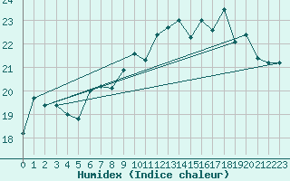 Courbe de l'humidex pour Le Touquet (62)
