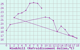 Courbe du refroidissement olien pour Karijini North