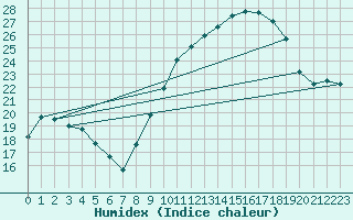 Courbe de l'humidex pour Merschweiller - Kitzing (57)