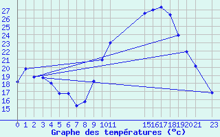 Courbe de tempratures pour Bras (83)