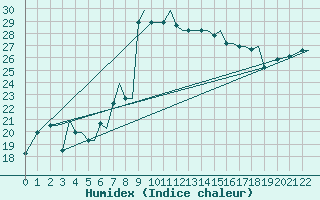 Courbe de l'humidex pour Limnos Airport
