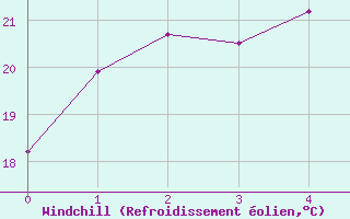 Courbe du refroidissement olien pour Kempsey