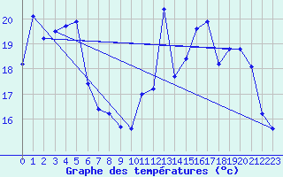 Courbe de tempratures pour Pointe de Socoa (64)