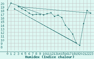 Courbe de l'humidex pour Paraparaumu Aws