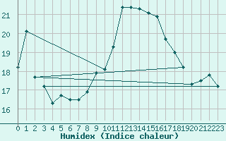 Courbe de l'humidex pour Ile Rousse (2B)