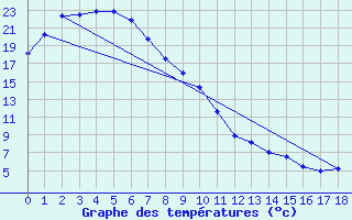 Courbe de tempratures pour Walgett (Brewon Aws)