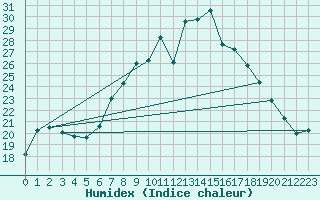 Courbe de l'humidex pour Ulm-Mhringen