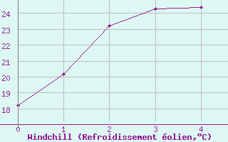 Courbe du refroidissement olien pour Oodnadatta Airport