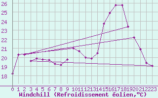 Courbe du refroidissement olien pour Avignon (84)