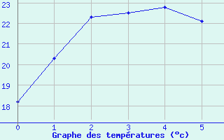 Courbe de tempratures pour Kempsey