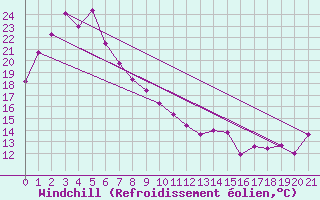 Courbe du refroidissement olien pour Archerfield Aerodrome