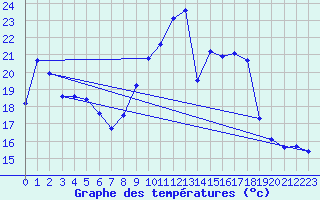 Courbe de tempratures pour Dounoux (88)