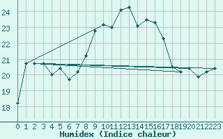 Courbe de l'humidex pour Uccle