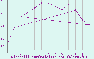 Courbe du refroidissement olien pour Chonju