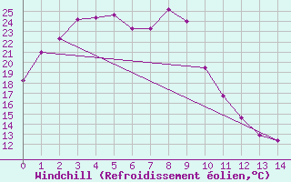 Courbe du refroidissement olien pour Chinhae