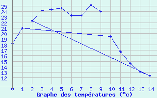 Courbe de tempratures pour Chinhae