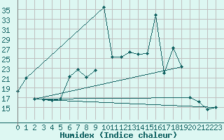 Courbe de l'humidex pour La Molina