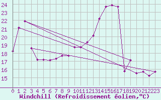 Courbe du refroidissement olien pour Epinal (88)