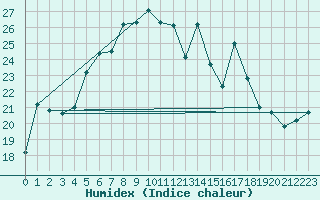 Courbe de l'humidex pour Baisoara