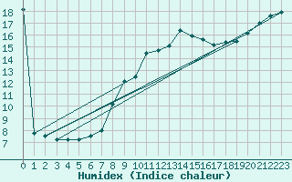 Courbe de l'humidex pour Braintree Andrewsfield