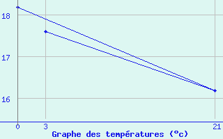 Courbe de tempratures pour Sallum Plateau