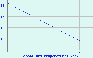 Courbe de tempratures pour Kukes