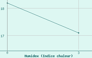 Courbe de l'humidex pour Kostjvkovici