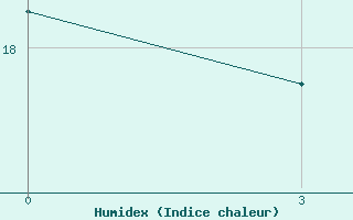 Courbe de l'humidex pour Paarl