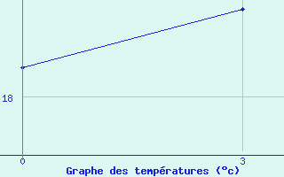 Courbe de tempratures pour Dzizak