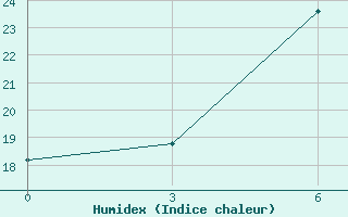 Courbe de l'humidex pour Zhanyi