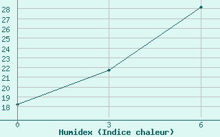 Courbe de l'humidex pour Anna