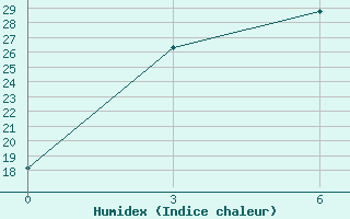 Courbe de l'humidex pour Jugarjonok