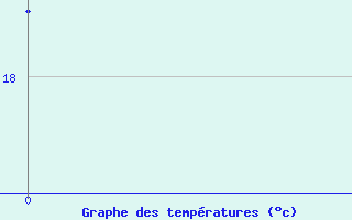 Courbe de tempratures pour Monte Real