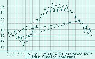 Courbe de l'humidex pour Lugano (Sw)