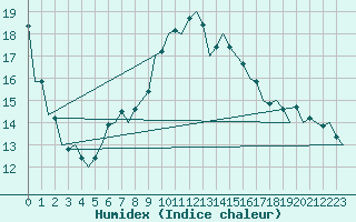 Courbe de l'humidex pour Nis