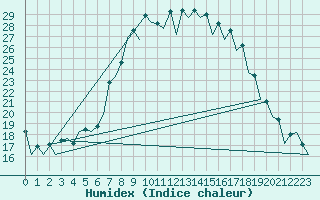 Courbe de l'humidex pour Gerona (Esp)