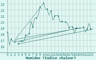Courbe de l'humidex pour Dubrovnik / Cilipi