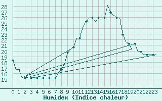 Courbe de l'humidex pour Zell Am See