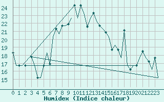 Courbe de l'humidex pour Burgas