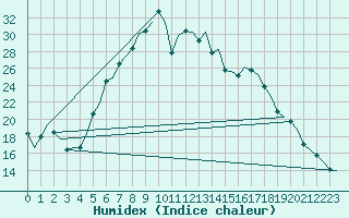 Courbe de l'humidex pour Augsburg