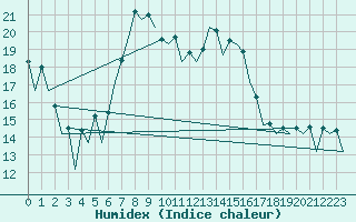 Courbe de l'humidex pour Nis