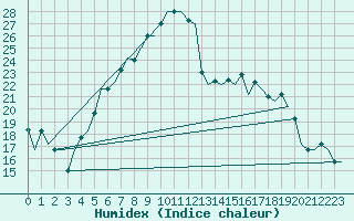 Courbe de l'humidex pour Kayseri / Erkilet