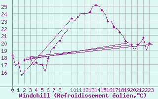 Courbe du refroidissement olien pour Oran / Es Senia