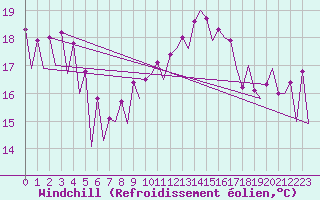 Courbe du refroidissement olien pour Katowice