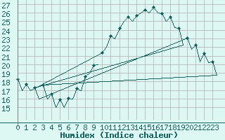 Courbe de l'humidex pour Malaga / Aeropuerto