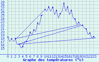 Courbe de tempratures pour Gerona (Esp)